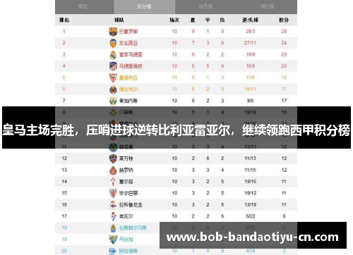 皇马主场完胜，压哨进球逆转比利亚雷亚尔，继续领跑西甲积分榜